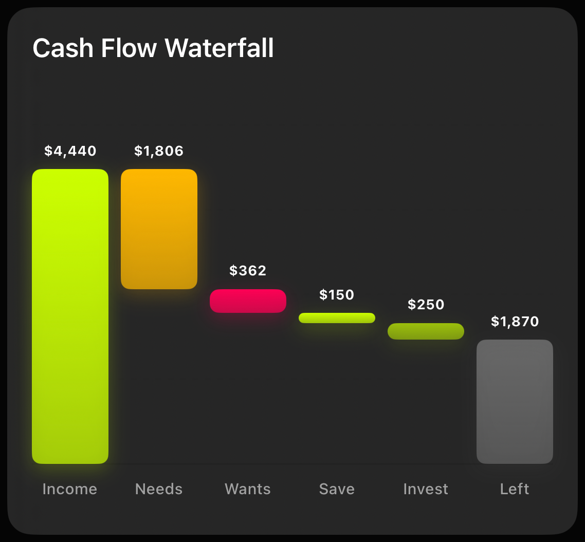 Cash Flow Waterfall chart breaking $4,440 of income into needs, wants, savings, investments, and $1,870 remaining.